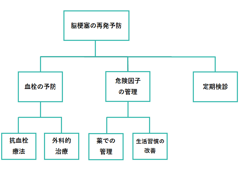 脳梗塞の再発予防となる3つのこと