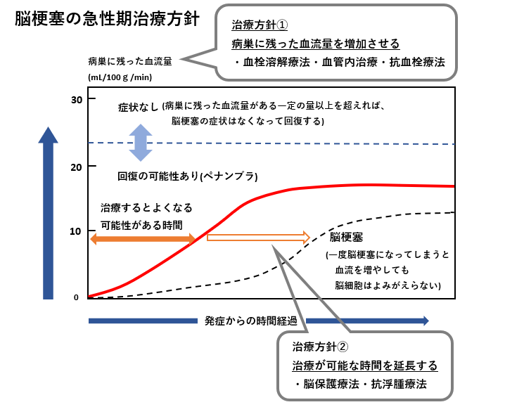 脳梗塞の急性期治療方針