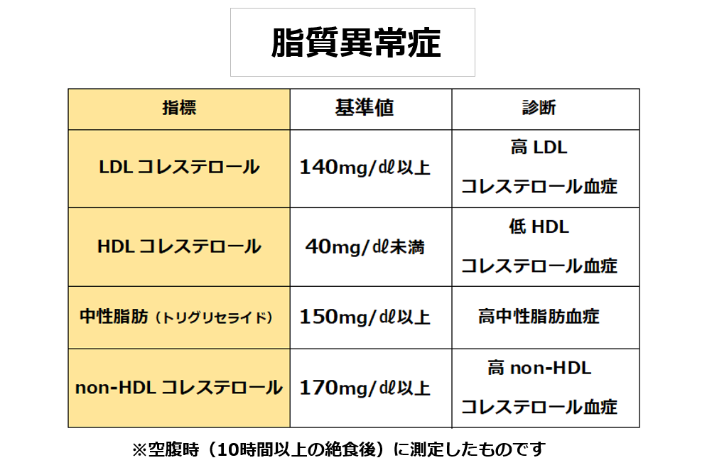 脳梗塞の危険因子_脂質異常症