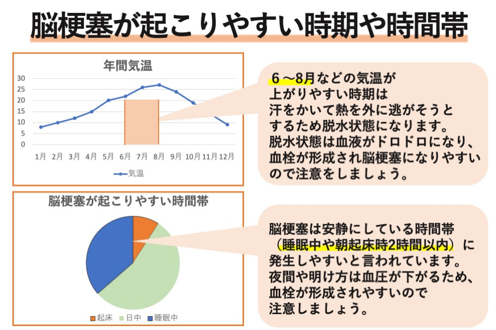 脳梗塞が起こりやすい時期や時間帯