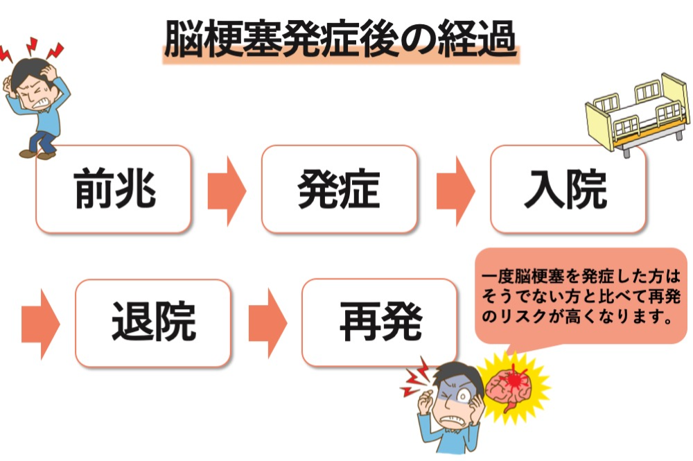 脳梗塞発症からの経過