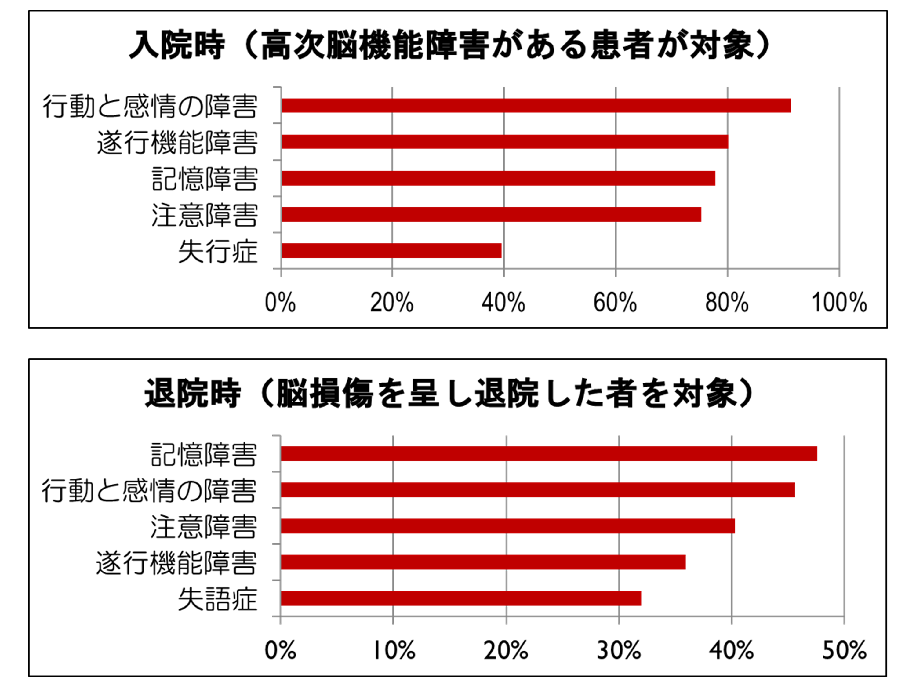 入院時と退院時に多い高次脳機能障害