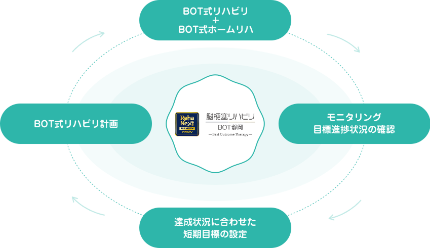 図：BOT式リハビリ